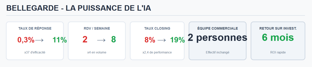 L'exemple de Bellegarde.