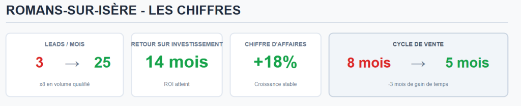 L'exemple de Romans sur Isère