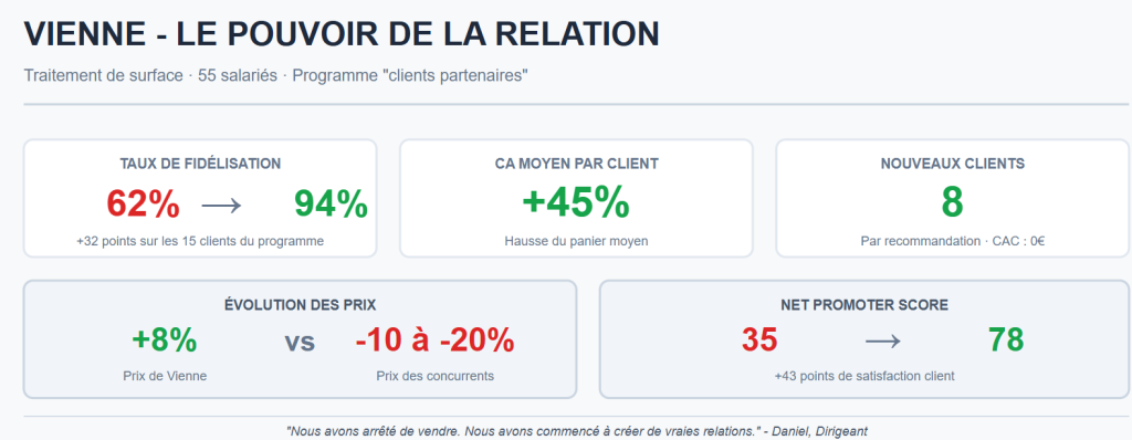 L'exemple de Vienne - Le pouvoir de la relation