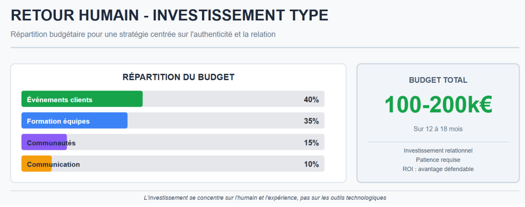Retour humain -Investissement type