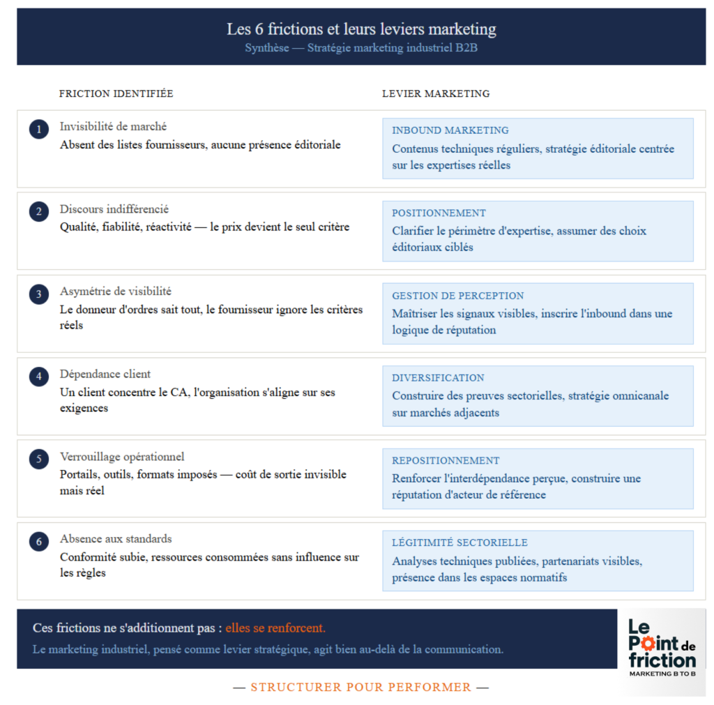 Les 6 frictions et leurs leviers marketing - Synthèse